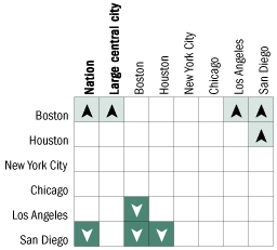 Cross-district comparisons of average mathematics scale scores for Asian/Pacific Islander students, grade 8 public schools: 2005