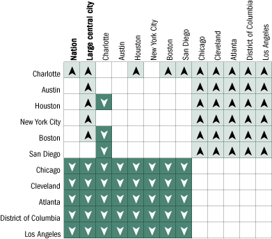 Cross-district comparisons of average mathematics scale scores for Black students, grade 8 public schools: 2005