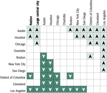 Cross-district comparisons of average mathematics scale scores for Hispanic students, grade 8 public schools: 2005