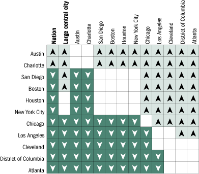 Overall cross-district comparisons of average mathematics scale scores, grade 8 public schools: 2005