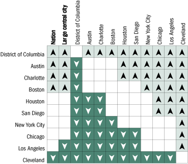 Cross-district comparisons of average mathematics scale scores for White students, grade 8 public schools: 2005