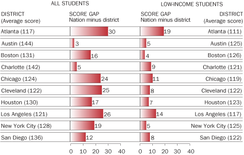 NAEP eighth-grade science score gaps for all students and for low-income students in 2005, by urban district