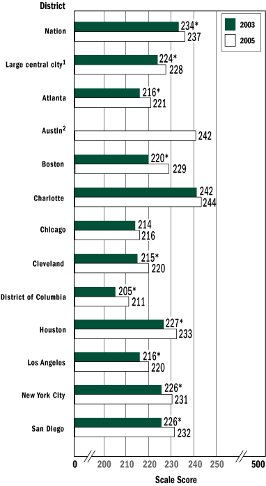 Average mathematics scale scores, grade 4 public schools: By urban district, 2003 and 2005