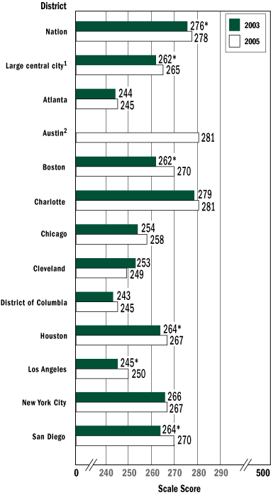 Average mathematics scale scores, grade 8 public schools: By urban district, 2003 and 2005