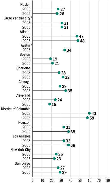 White-Black gap in average mathematics scores, grade 4 public schools: By urban district, various years, 2002–2005