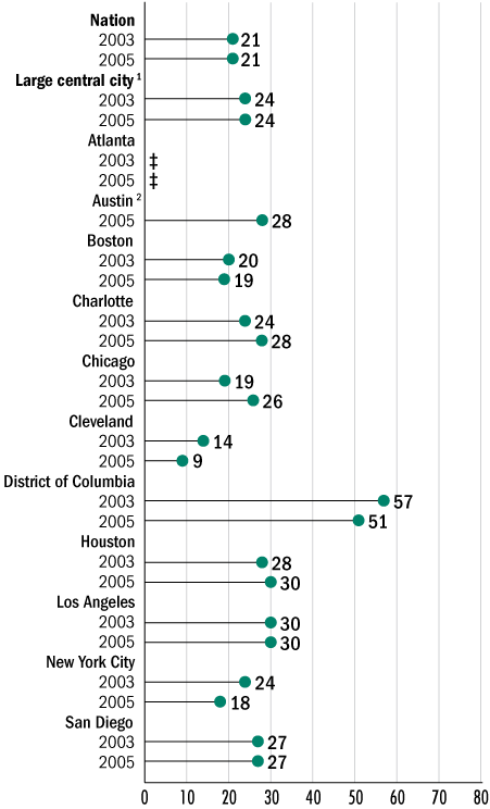 White-Hispanic gap in average mathematics scores, grade 4 public schools: By urban district, various years, 2002–2005