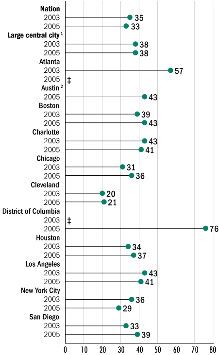 White-Black gap in average mathematics scores, grade 8 public schools: By urban district, various years, 2002–2005