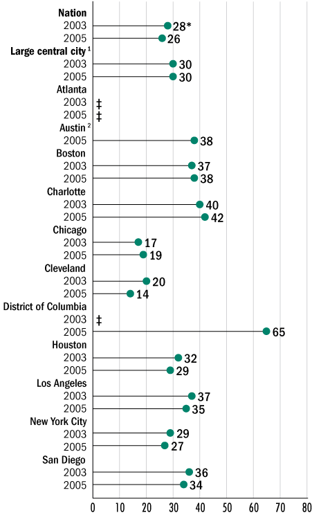 White-Hispanic gap in average mathematics scores, grade 8 public schools: By urban district, various years, 2002–2005