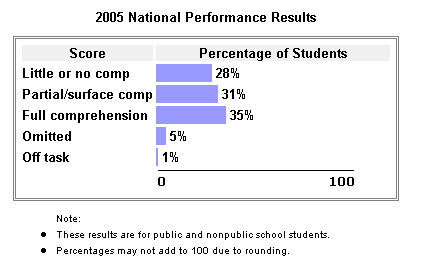 Performance results: score no comprehension: 28% of students; score partial comprehension: 31% of students; score full comprehension: 35% of students; omitted: 5% of students; off task 1% of students.