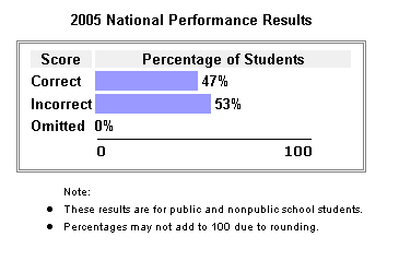 Performance results: score correct: 47% of students; score incorrect: 53% of students; omitted: 0% of students. 