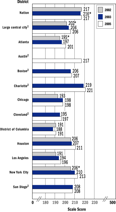 Average reading scale scores, grade 4 public schools: By urban district, various years, 2002-2005 