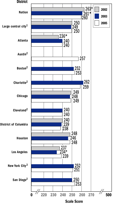 Average reading scale scores, grade 8 public schools: By urban district, various years, 2002-2005