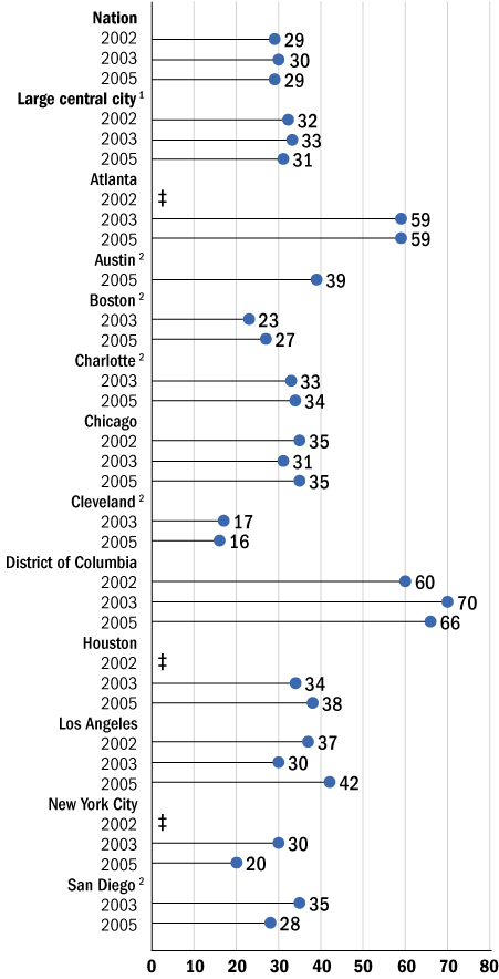 White-Black gap in average reading scores, grade 4 public schools: By urban district, various years, 2002–2005