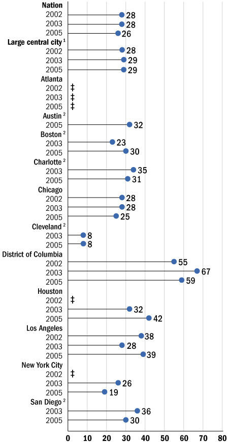 White-Hispanic gap in average reading scores, grade 4 public schools: By urban district, various years, 2002–2005