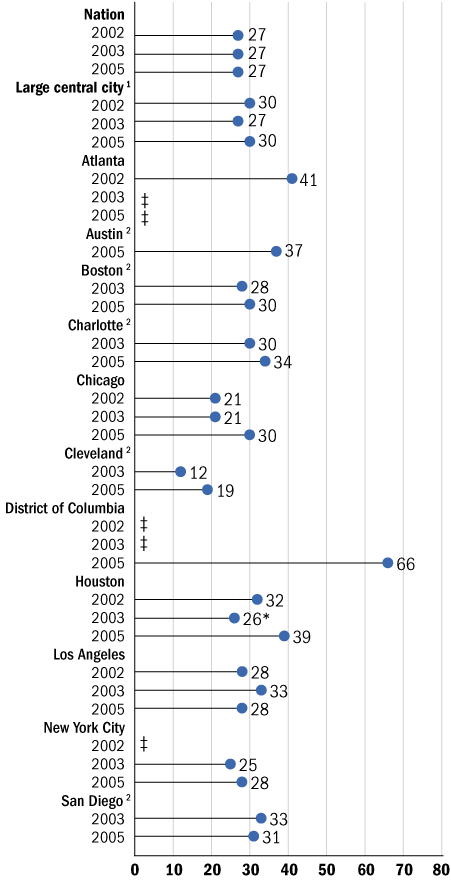 White-Black gap in average reading scores, grade 8 public schools: By urban district, various years, 2002–2005