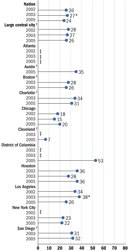 White-Hispanic gap in average reading scores, grade 8 public schools: By urban district, various years, 2002–2005