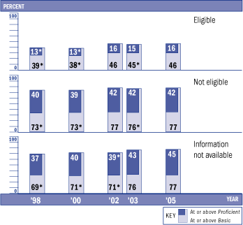 Achievement-level results in reading, by students' eligibility for free/reduced-price lunch, grade 4: Various years, 1998-2005