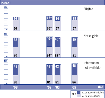 Achievement-level results in reading, by students' eligibility for free/reduced-price lunch, grade 8: Various years, 1998-2005
