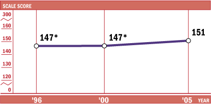 Average science scale scores, grade 4: 1996, 2000, and 2005