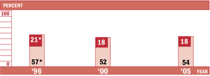 Percentage of students at or above Basic and at or above Proficient in science, grade 12: 1996, 2000, and 2005