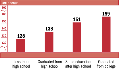 Average scale scores in science, by student-reported highest level of education of either parent, grade 8: 2005