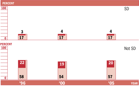 Achievement-level results in science, by students with and without disabilities, grade 12: 1996, 2000, and 2005