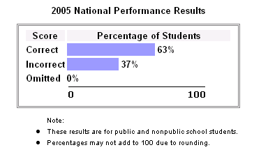 2005 National Performance Results: Correct: 63%, Incorrect: 37%, Omitted: 0%