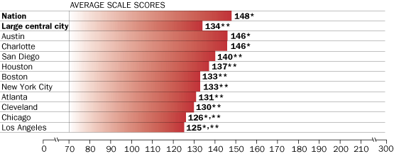 Average science scale scores, grade 4 public schools: By urban district, 2005