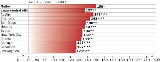 Average science scale scores, grade 4 public schools: By urban district, 2005