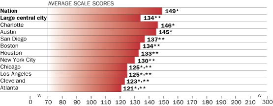 Average science scale scores, grade 8 public schools: By urban district, 2005