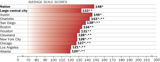 Average science scale scores, grade 8 public schools: By urban district, 2005