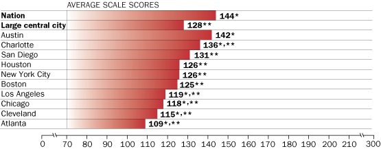 Average science scale scores, grade 8 public schools: By urban district, 2005