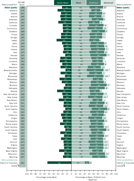 Average mathematics scale scores and percentage of students not eligible for free/reduced-priced lunch within each achievement level, grade 8 public schools: By state, 2005