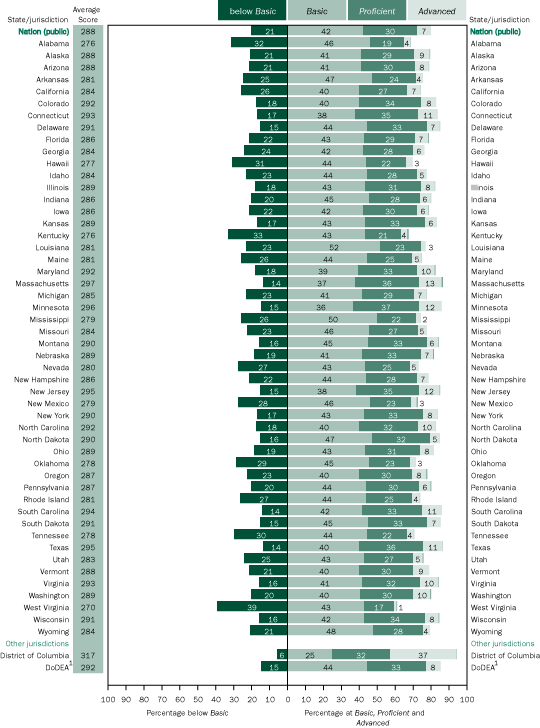 Average mathematics scale score and percentage of White students within each achievement level, grade 8 public schools: By state, 2005