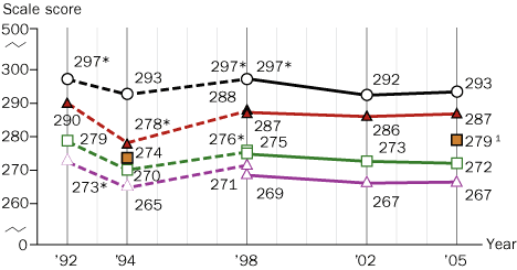 Trend in twelfth-grade average NAEP reading scores, by race/ethnicity