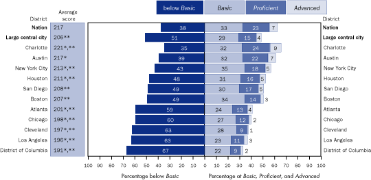 Average reading scale scores and percentage of students within each achievement level, grade 4: By urban district, 2005