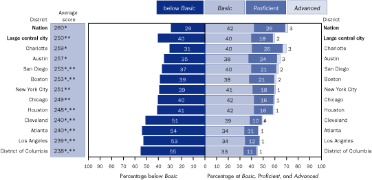 Average reading scale scores and percentage of students within each achievement level, grade 8 public schools: By urban district, 2005