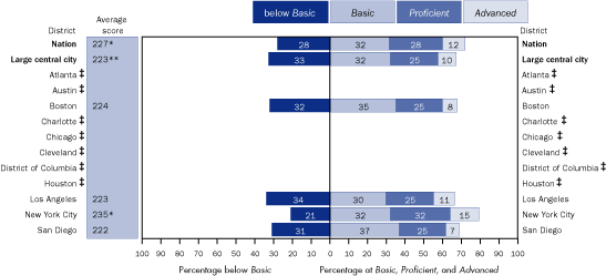 Average scale scores and percentage of Asian/Pacific Islander students within each achievement level in reading, grade 4 public schools: By urban district, 2005