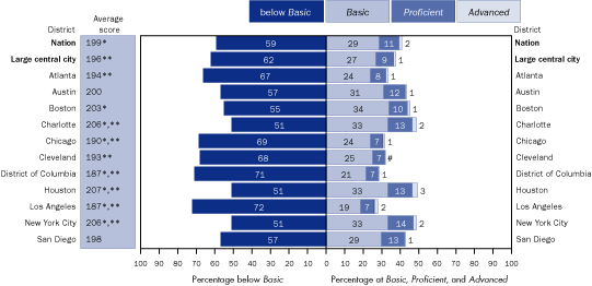 Average scale scores and percentage of Black students within each achievement level in reading, grade 4 public schools: By urban district, 2005