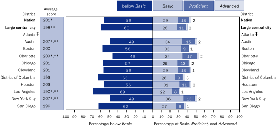 Average scale scores and percentage of Hispanic students within each achievement level in reading, grade 4 public schools: By urban district, 2005