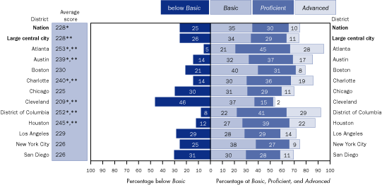 Average scale scores and percentage of White students within each achievement level in reading, grade 4 public schools: By urban district, 2005