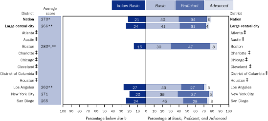 Average scale scores and percentage of Asian/Pacific Islander students within each achievement level in reading, grade 8 public schools: By urban district, 2005