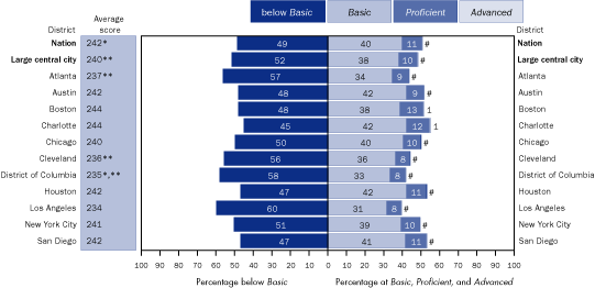 Average scale scores and percentage of Black students within each achievement level in reading, grade 8 public schools: By urban district, 2005