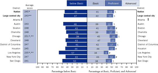 Average scale scores and percentage of Hispanic students within each achievement level in reading, grade 8 public schools: By urban district, 2005