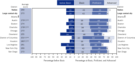 Average scale scores and percentage of White students within each achievement level in mathematics, grade 8 public schools: By urban district, 2005