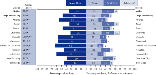 Average scale scores and percentage of female students within each achievement level in reading, grade 4 public schools: By urban district, 2005