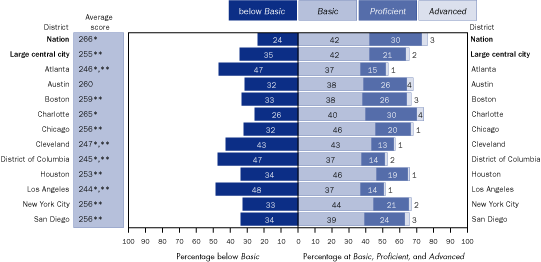 Average scale scores and percentage of female students within each achievement level in reading, grade 8 public schools: By urban district, 2005