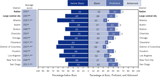 Average scale scores and percentage of male students within each achievement level in reading, grade 8 public schools: By urban district, 2005