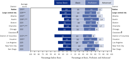 Average scale scores and percentage of students not eligible for free/reduced-price lunch within each achievement level in reading, grade 4 public schools: By urban district, 2005