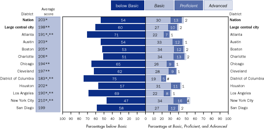 Average scale scores and percentage of students eligible for free/reduced-price lunch within each achievement level in reading, grade 4 public schools: By urban district, 2005